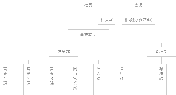 組織図